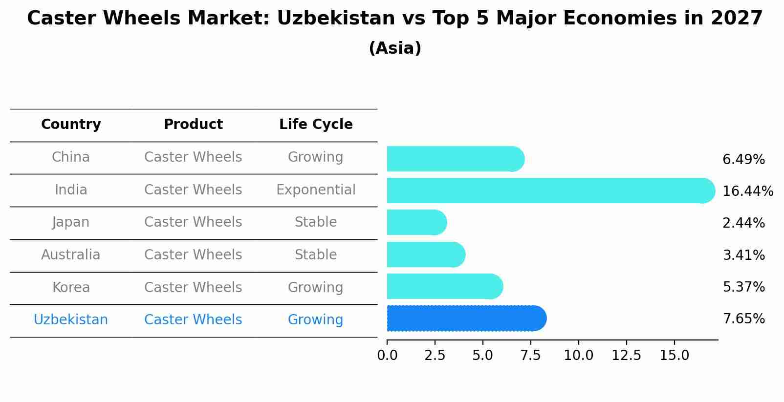 Caster Wheels Market: Uzbekistan vs Top 5 Major Economies in 2027 (Asia)