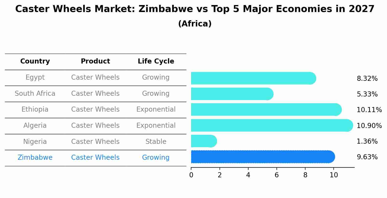 Caster Wheels Market: Zimbabwe vs Top 5 Major Economies in 2027 (Africa)
