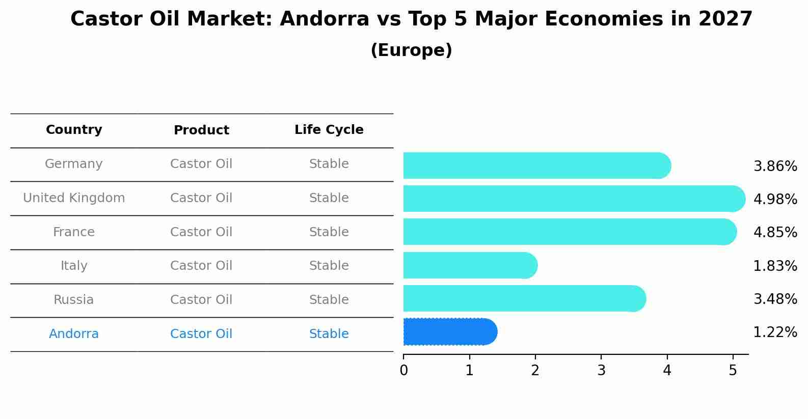 Castor Oil Market: Andorra vs Top 5 Major Economies in 2027 (Europe)