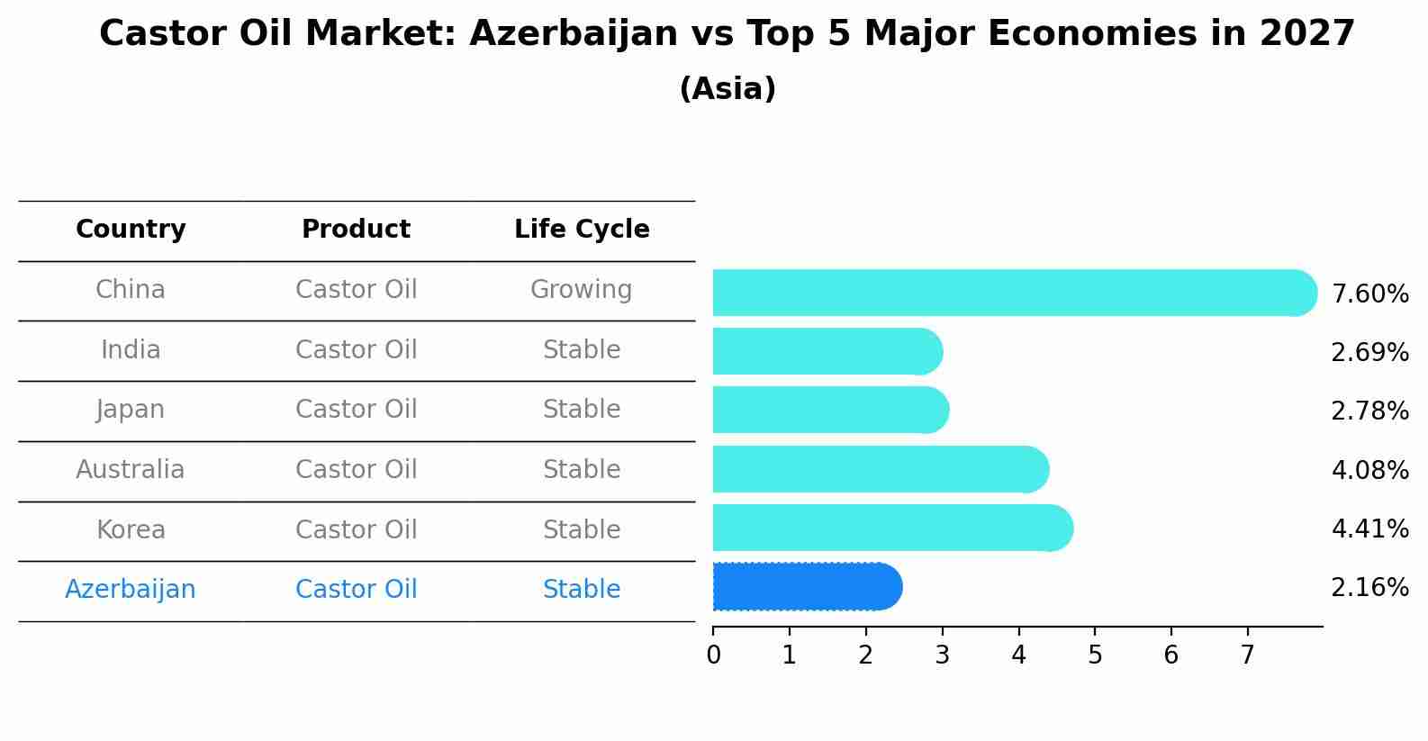 Castor Oil Market: Azerbaijan vs Top 5 Major Economies in 2027 (Asia)