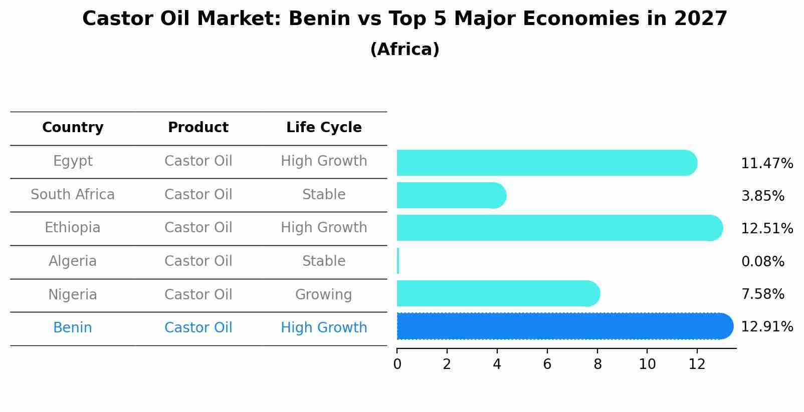 Castor Oil Market: Benin vs Top 5 Major Economies in 2027 (Africa)