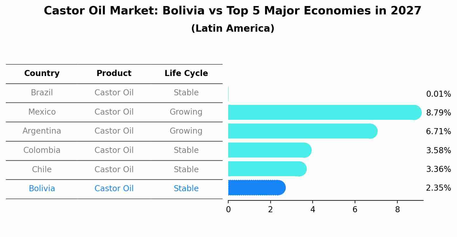 Castor Oil Market: Bolivia vs Top 5 Major Economies in 2027 (Latin America)