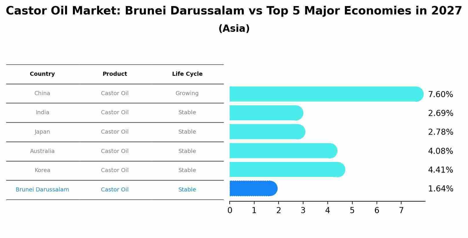Castor Oil Market: Brunei Darussalam vs Top 5 Major Economies in 2027 (Asia)
