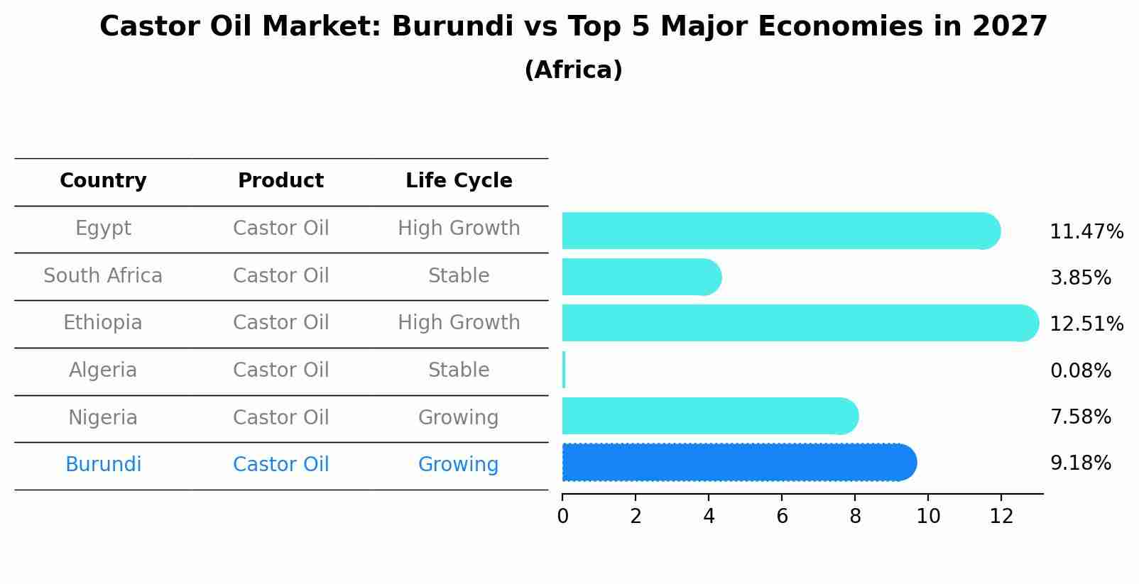 Castor Oil Market: Burundi vs Top 5 Major Economies in 2027 (Africa)