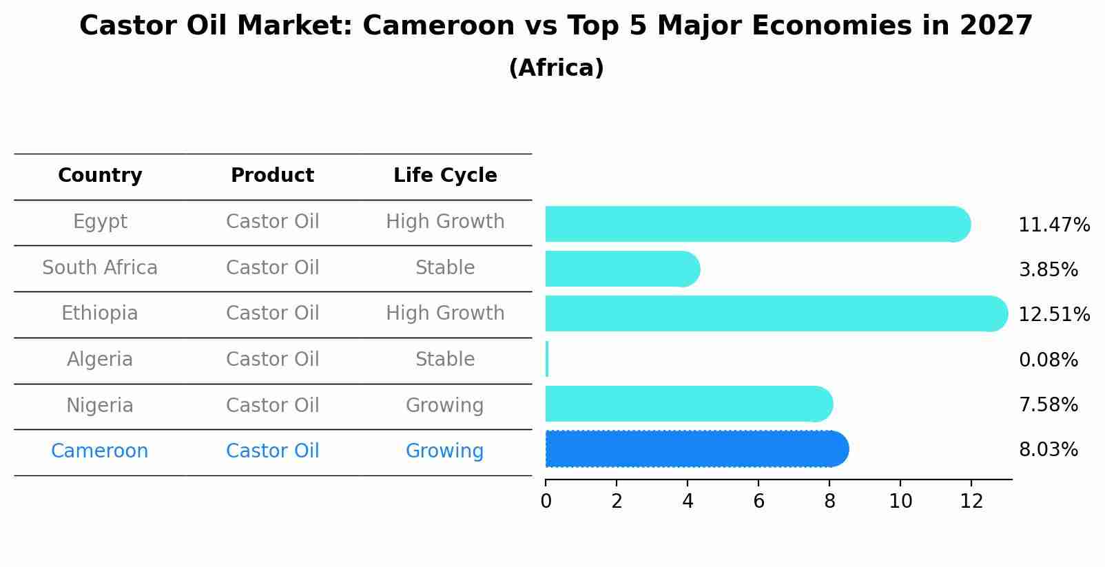 Castor Oil Market: Cameroon vs Top 5 Major Economies in 2027 (Africa)