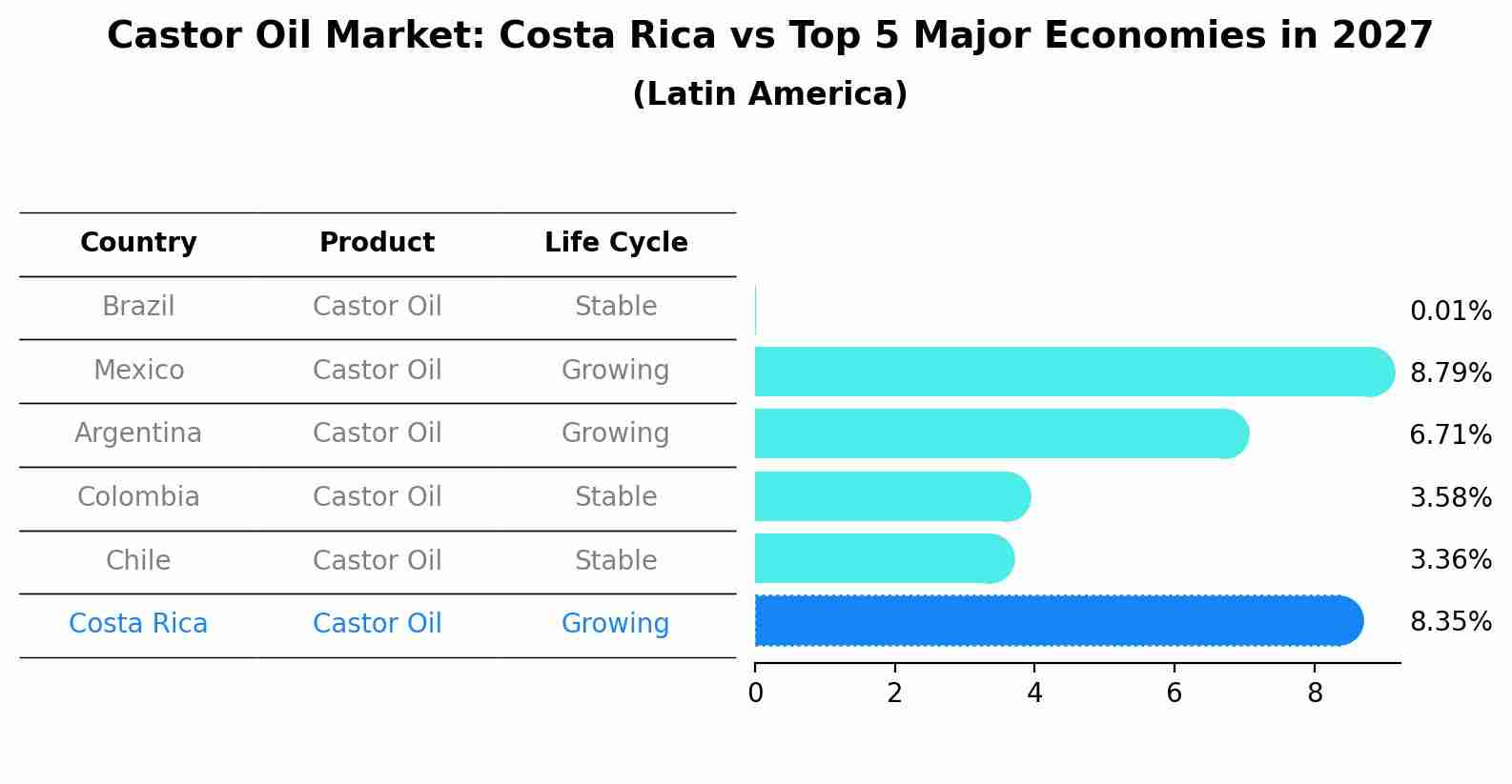 Castor Oil Market: Costa Rica vs Top 5 Major Economies in 2027 (Latin America)