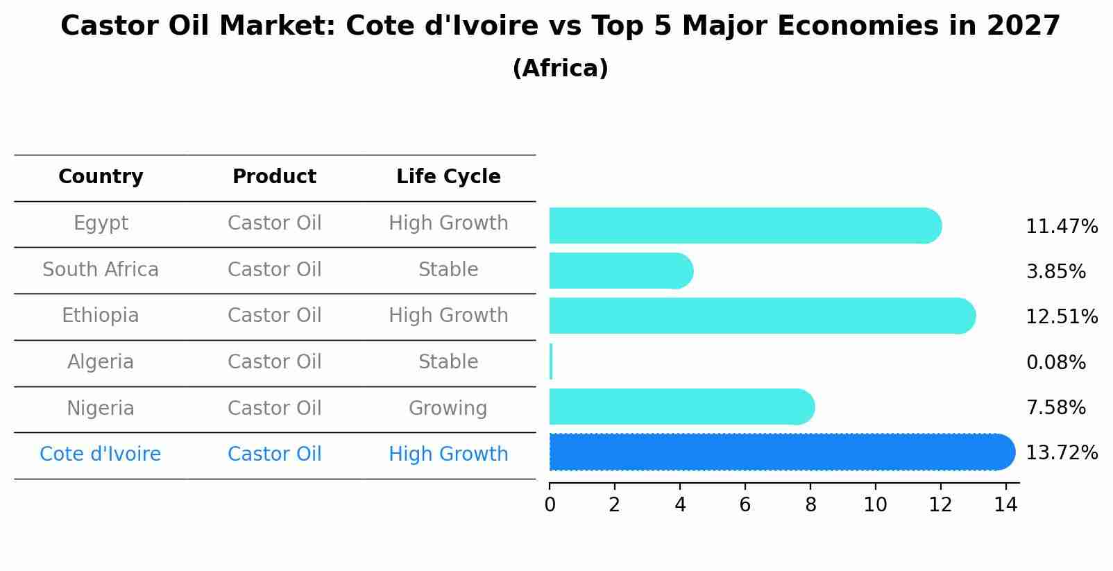 Castor Oil Market: Cote d'Ivoire vs Top 5 Major Economies in 2027 (Africa)