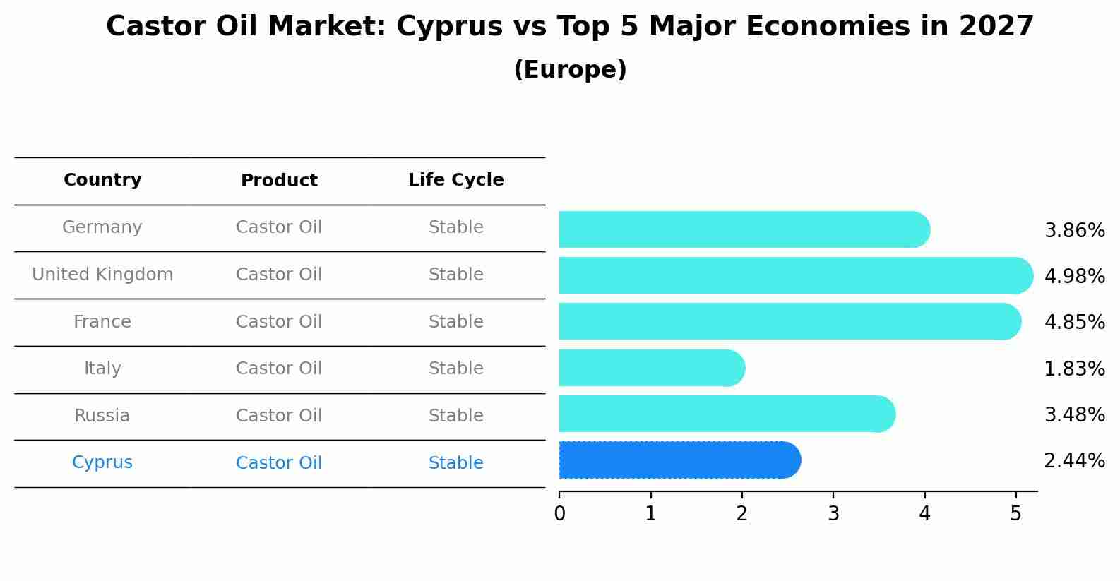 Castor Oil Market: Cyprus vs Top 5 Major Economies in 2027 (Europe)