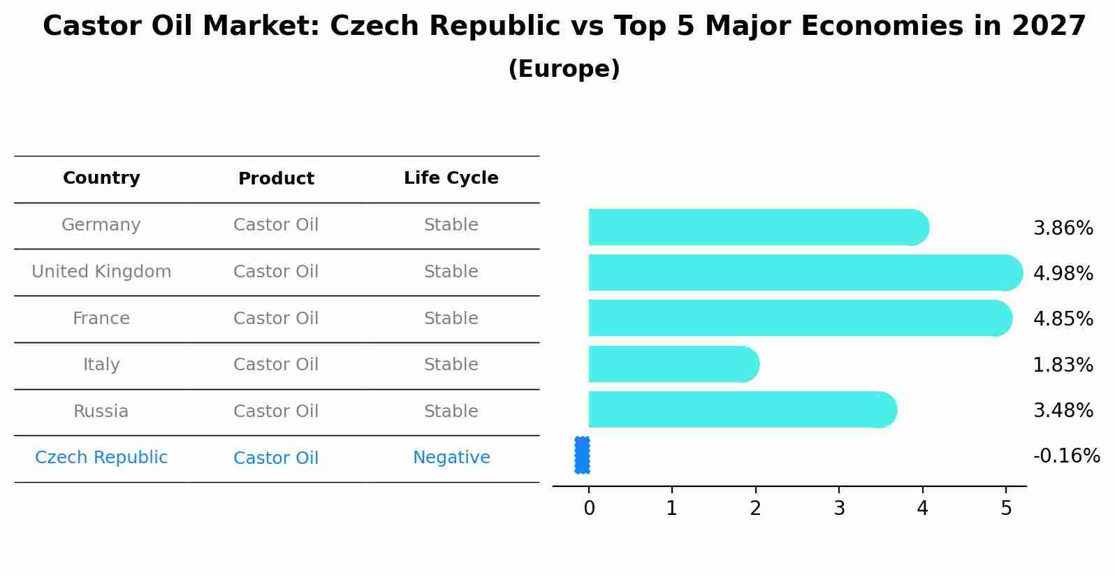 Castor Oil Market: Czech Republic vs Top 5 Major Economies in 2027 (Europe)