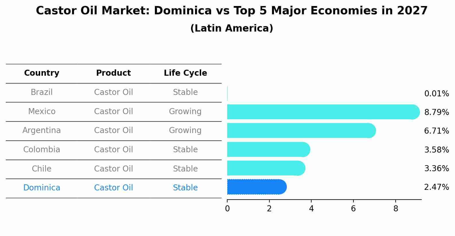 Castor Oil Market: Dominica vs Top 5 Major Economies in 2027 (Latin America)