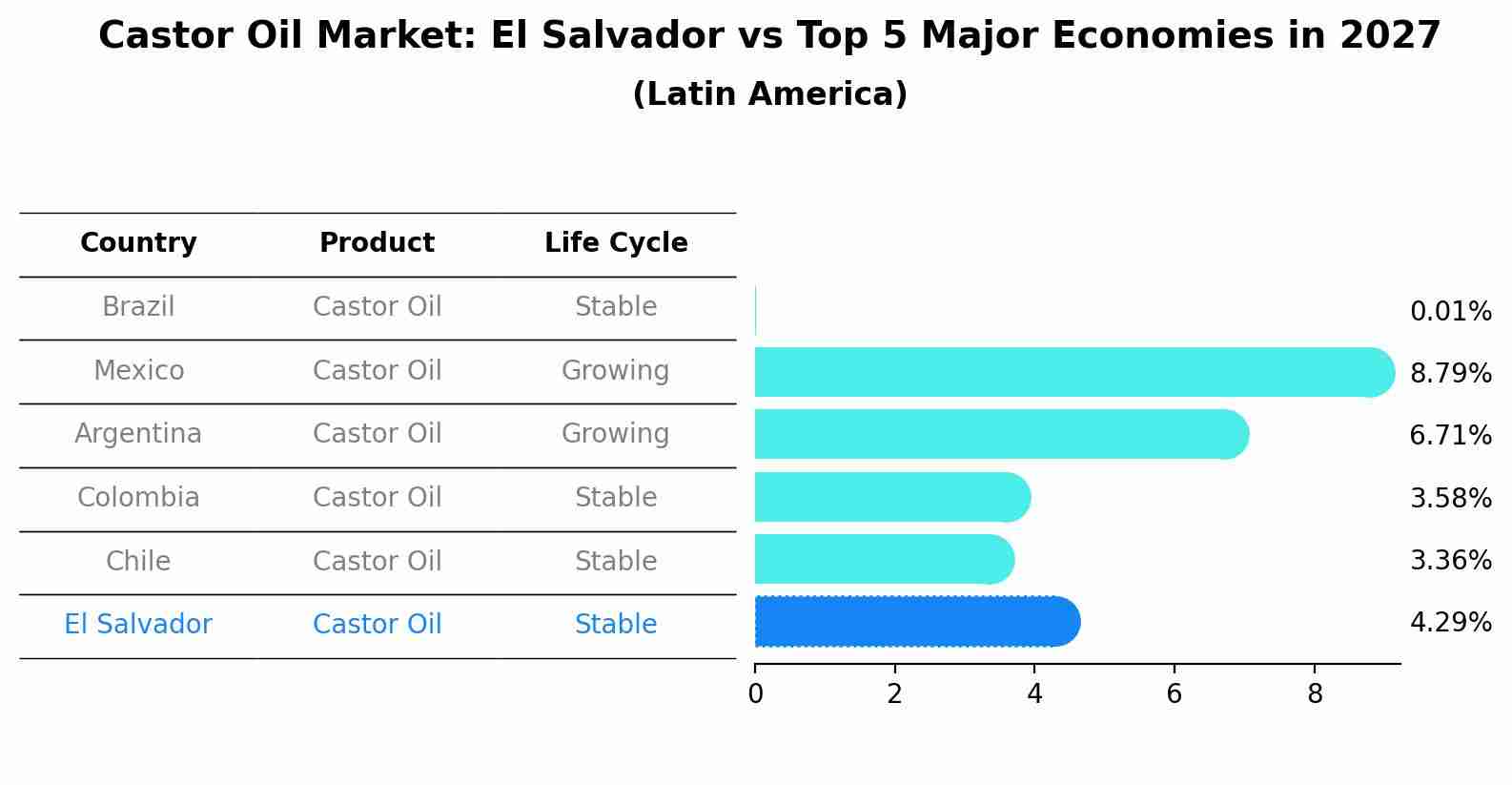 Castor Oil Market: El Salvador vs Top 5 Major Economies in 2027 (Latin America)