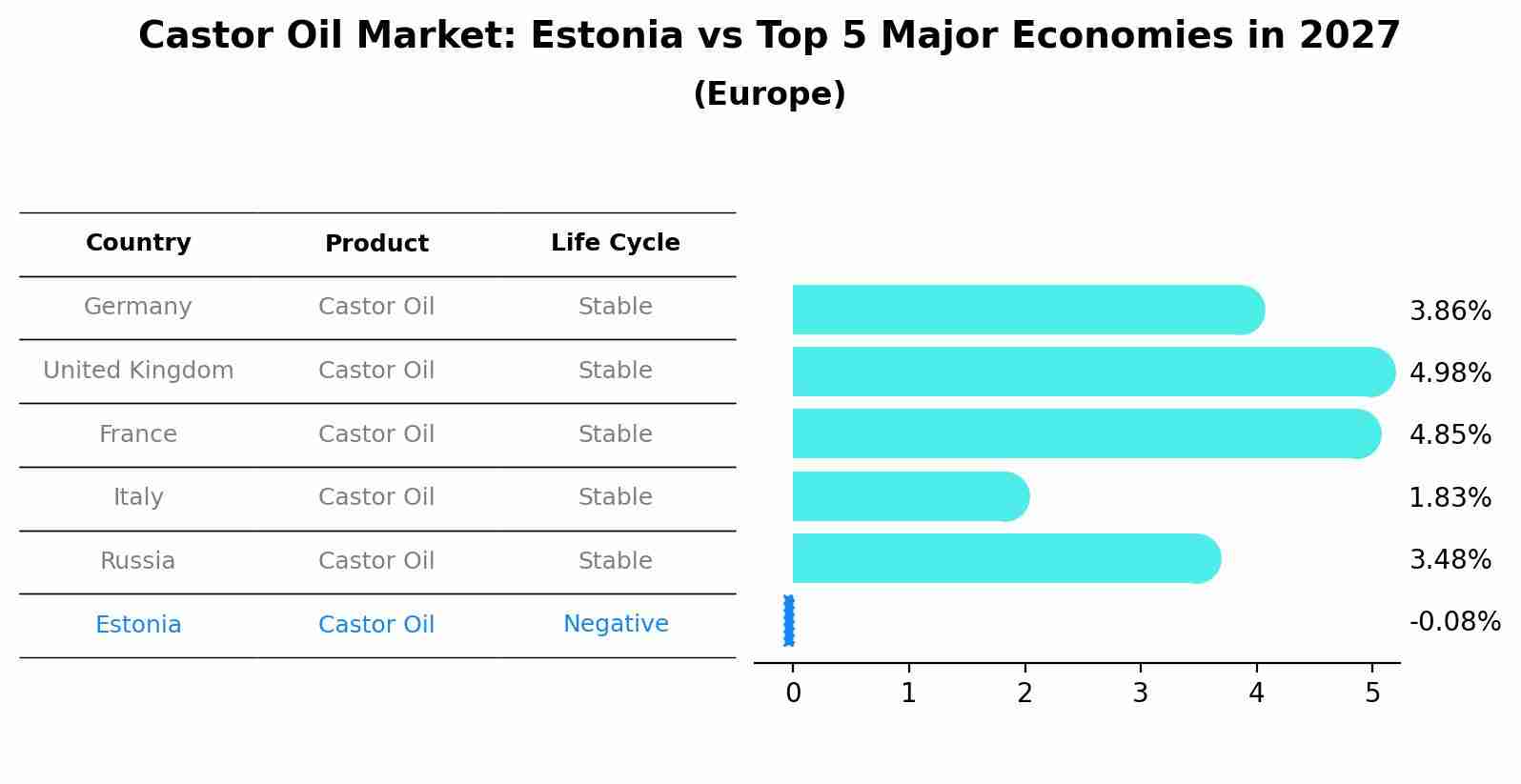 Castor Oil Market: Estonia vs Top 5 Major Economies in 2027 (Europe)