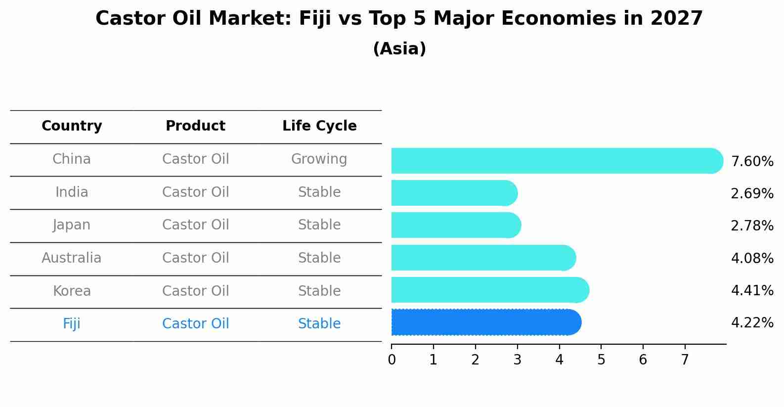 Castor Oil Market: Fiji vs Top 5 Major Economies in 2027 (Asia)