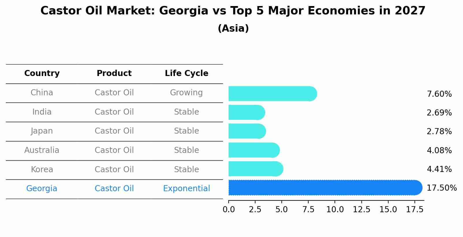 Castor Oil Market: Georgia vs Top 5 Major Economies in 2027 (Asia)