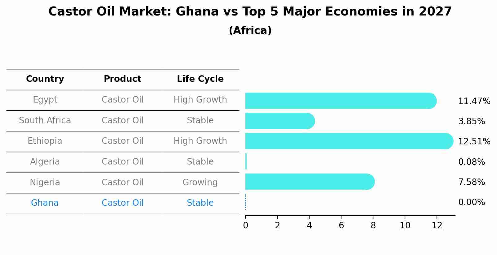 Castor Oil Market: Ghana vs Top 5 Major Economies in 2027 (Africa)