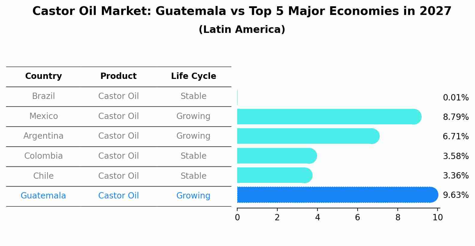 Castor Oil Market: Guatemala vs Top 5 Major Economies in 2027 (Latin America)