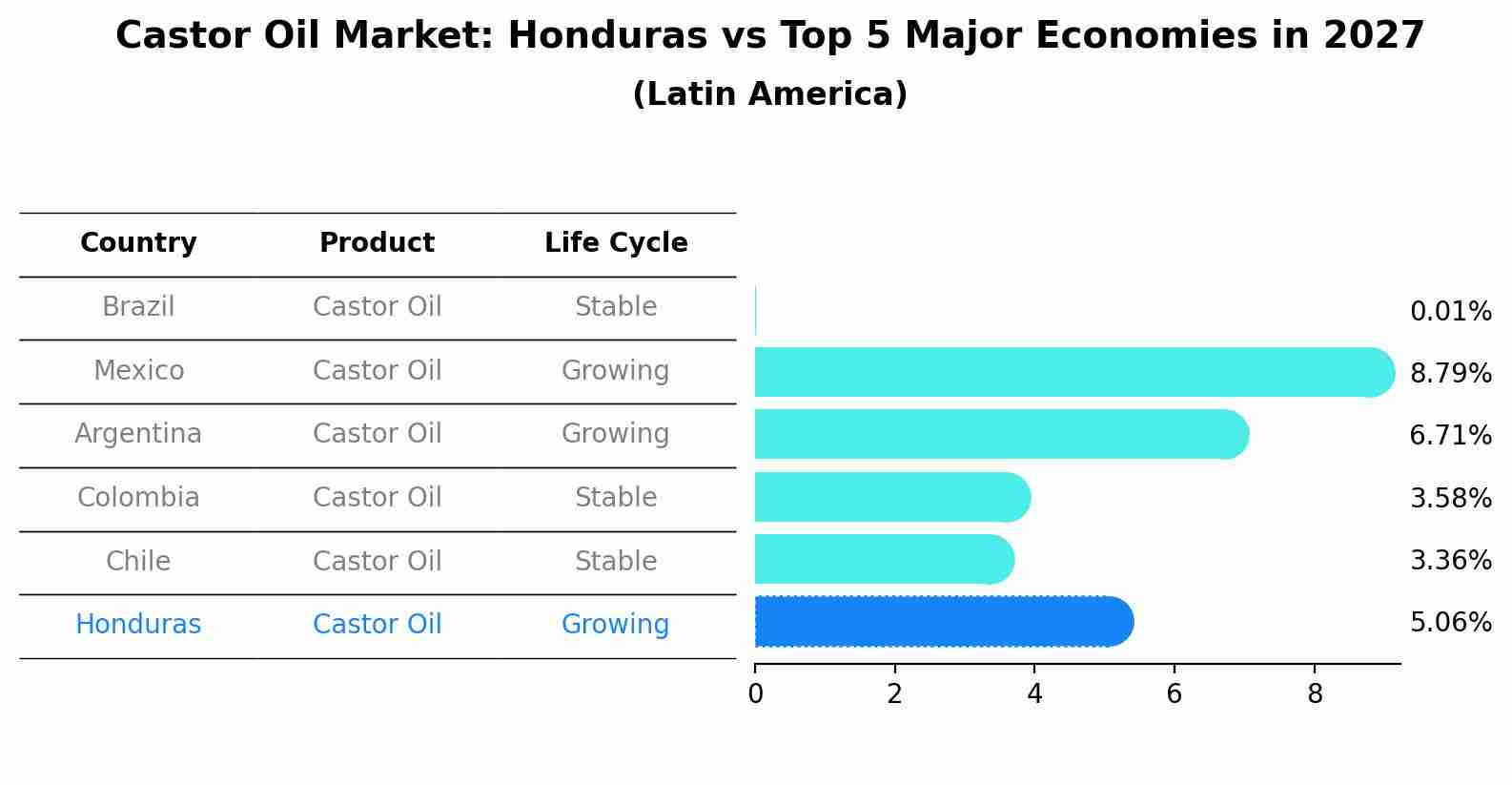 Castor Oil Market: Honduras vs Top 5 Major Economies in 2027 (Latin America)
