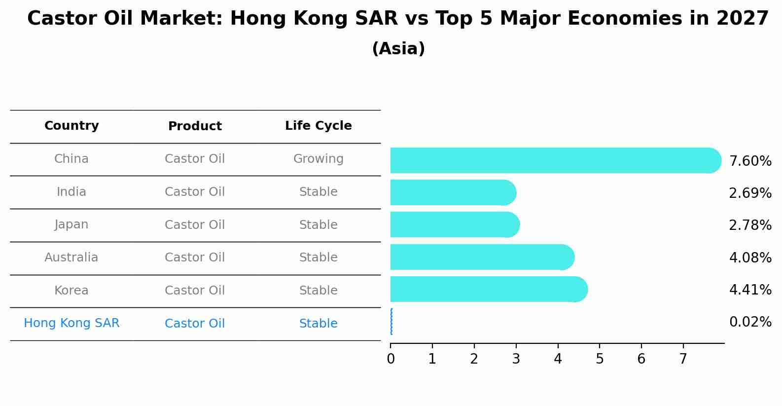 Castor Oil Market: Hong Kong SAR vs Top 5 Major Economies in 2027 (Asia)