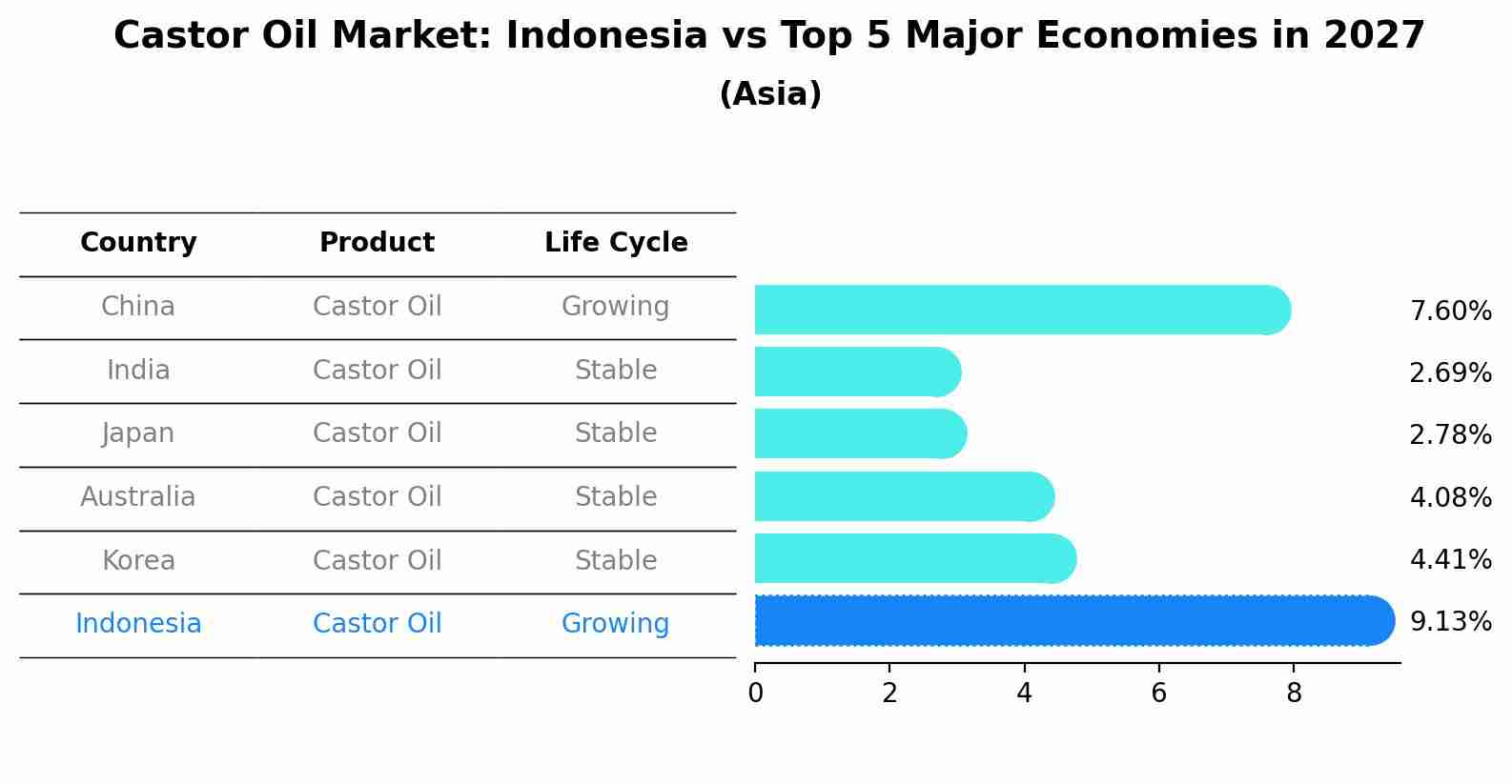 Castor Oil Market: Indonesia vs Top 5 Major Economies in 2027 (Asia)