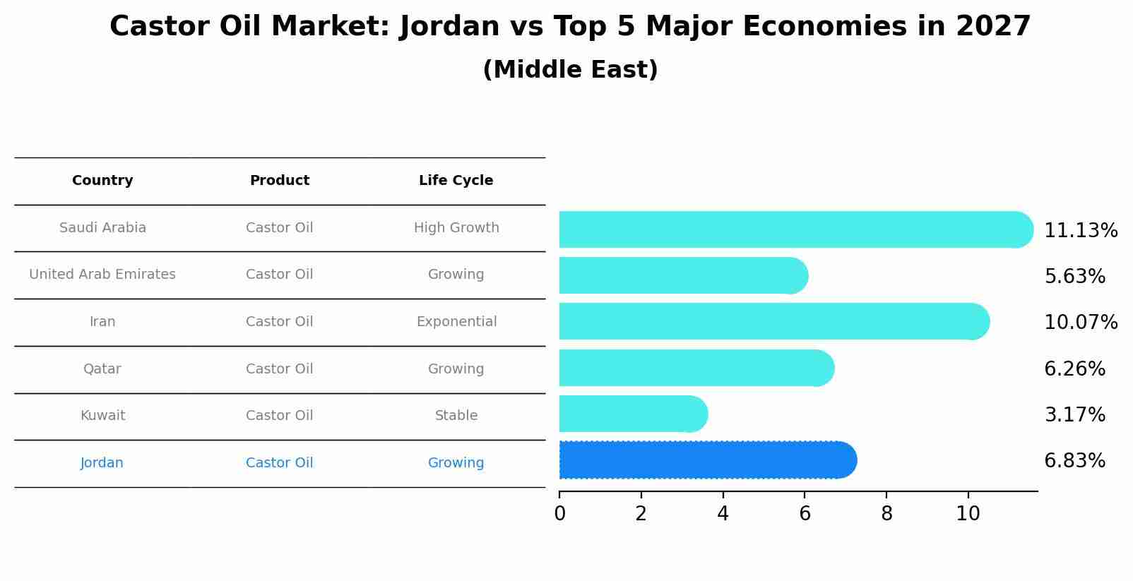 Castor Oil Market: Jordan vs Top 5 Major Economies in 2027 (Middle East)