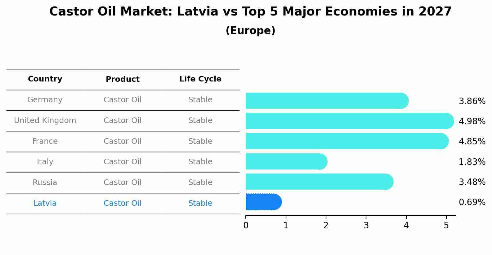 Castor Oil Market: Latvia vs Top 5 Major Economies in 2027 (Europe)