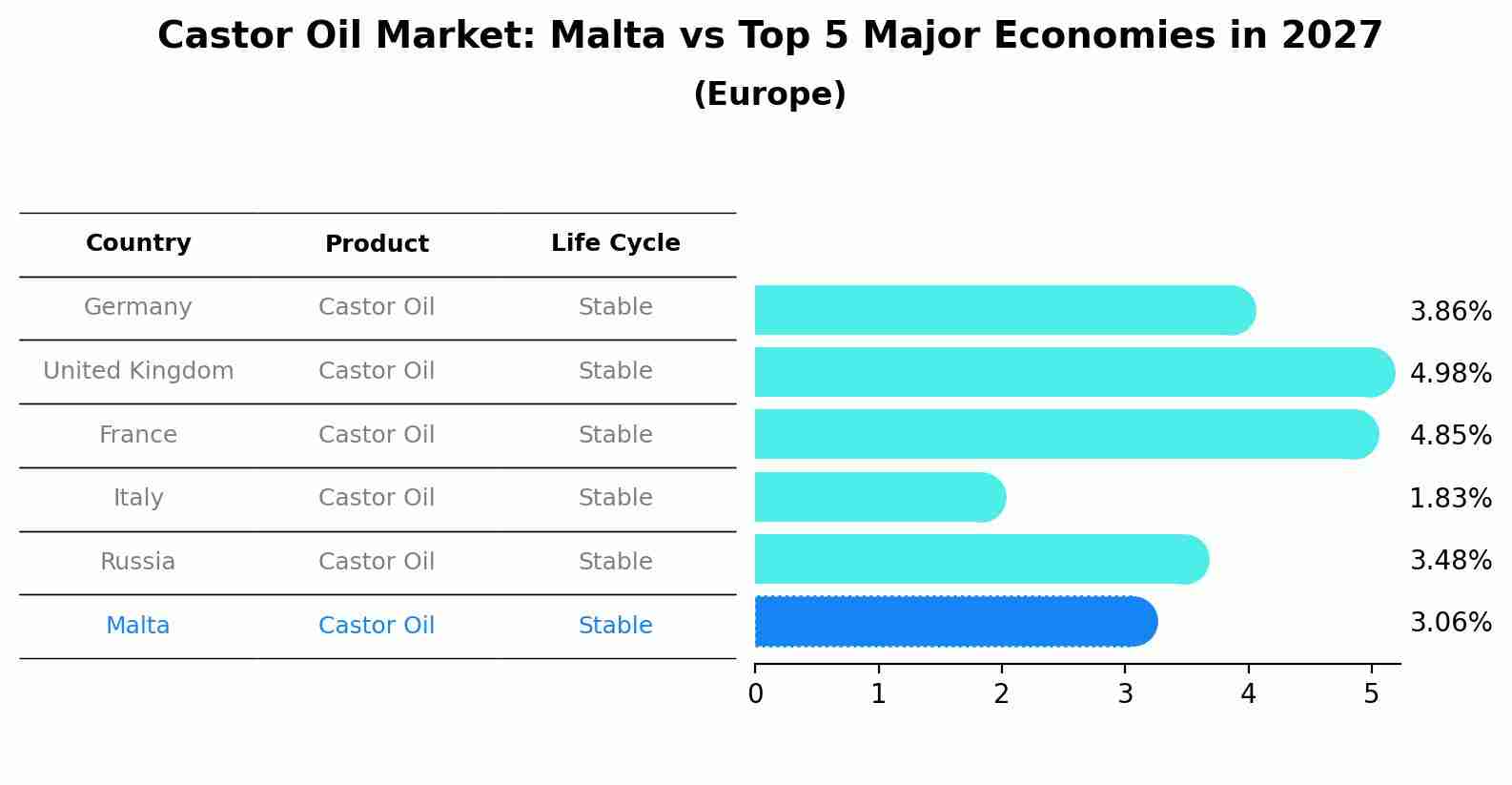 Castor Oil Market: Malta vs Top 5 Major Economies in 2027 (Europe)