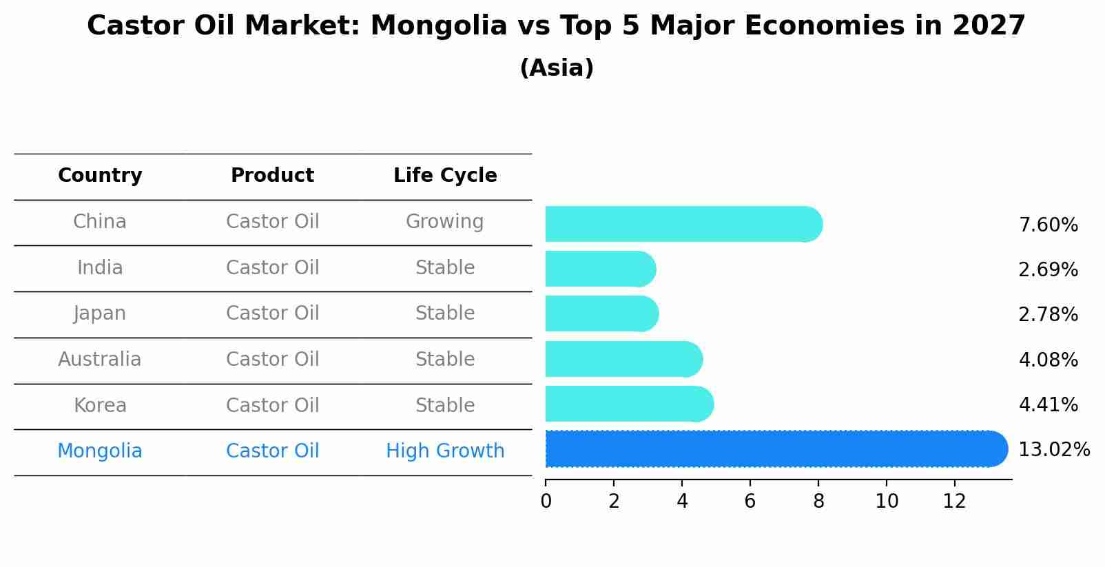 Castor Oil Market: Mongolia vs Top 5 Major Economies in 2027 (Asia)