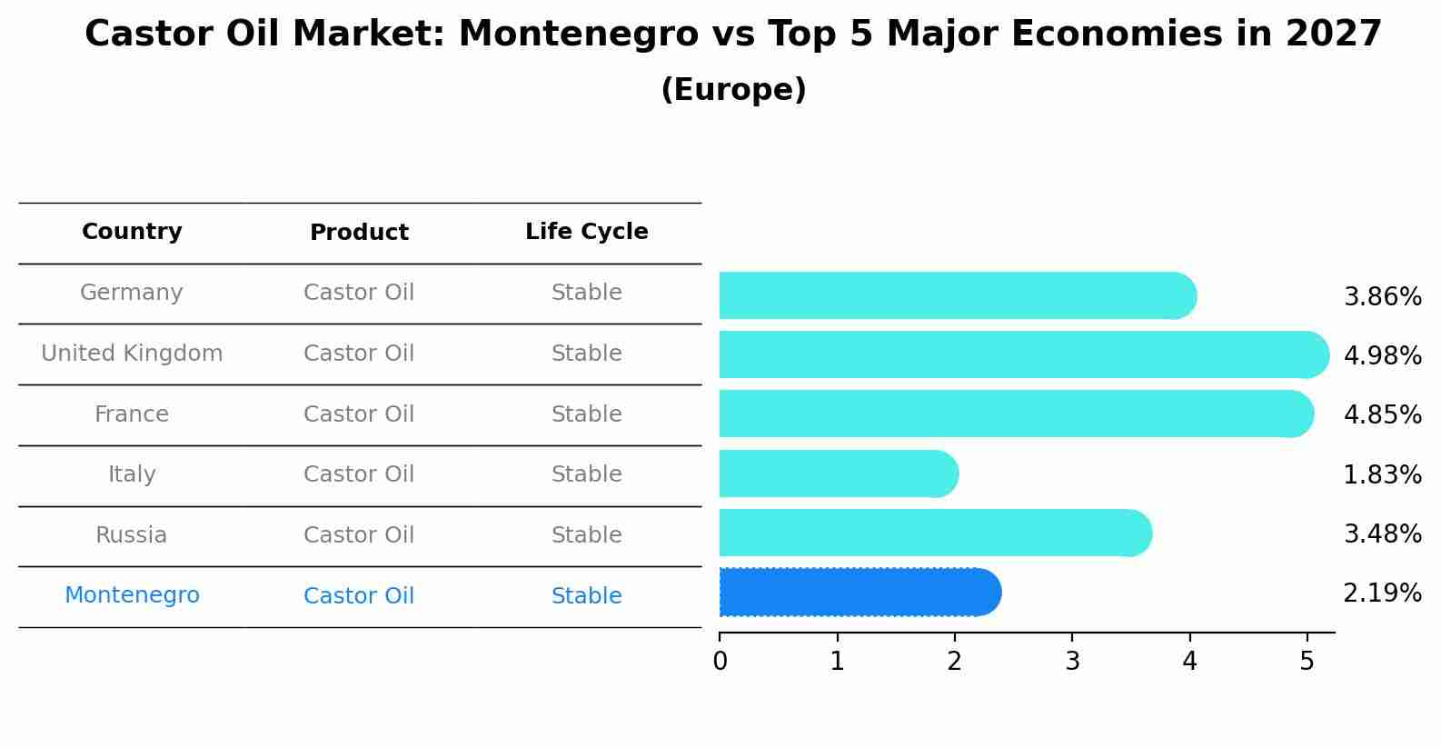Castor Oil Market: Montenegro vs Top 5 Major Economies in 2027 (Europe)
