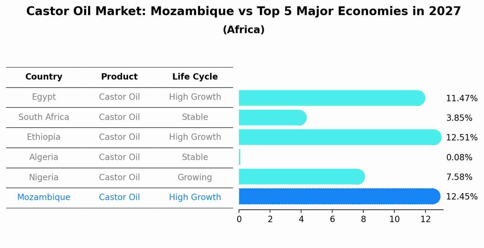 Castor Oil Market: Mozambique vs Top 5 Major Economies in 2027 (Africa)