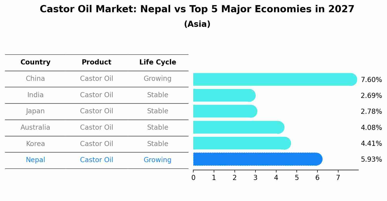 Castor Oil Market: Nepal vs Top 5 Major Economies in 2027 (Asia)