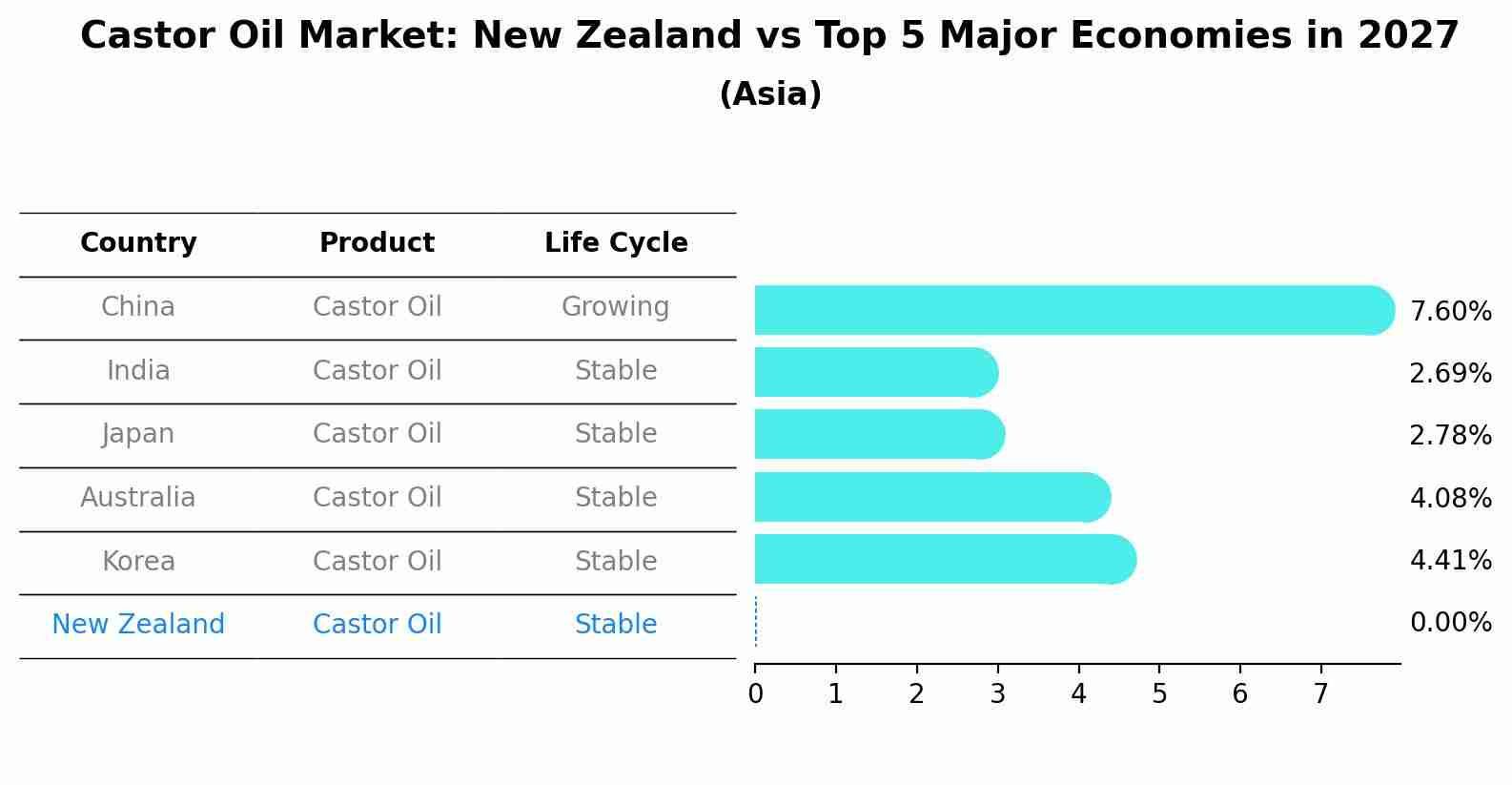 Castor Oil Market: New Zealand vs Top 5 Major Economies in 2027 (Asia)