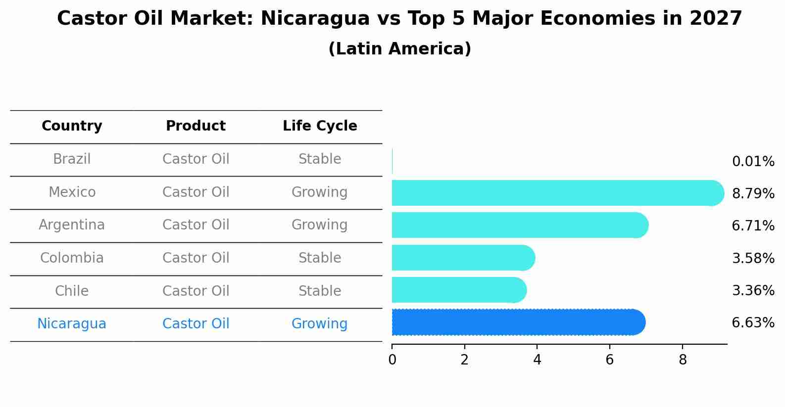 Castor Oil Market: Nicaragua vs Top 5 Major Economies in 2027 (Latin America)