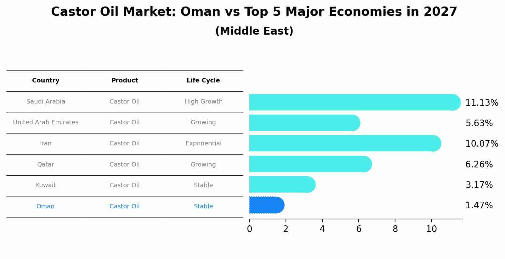 Castor Oil Market: Oman vs Top 5 Major Economies in 2027 (Middle East)
