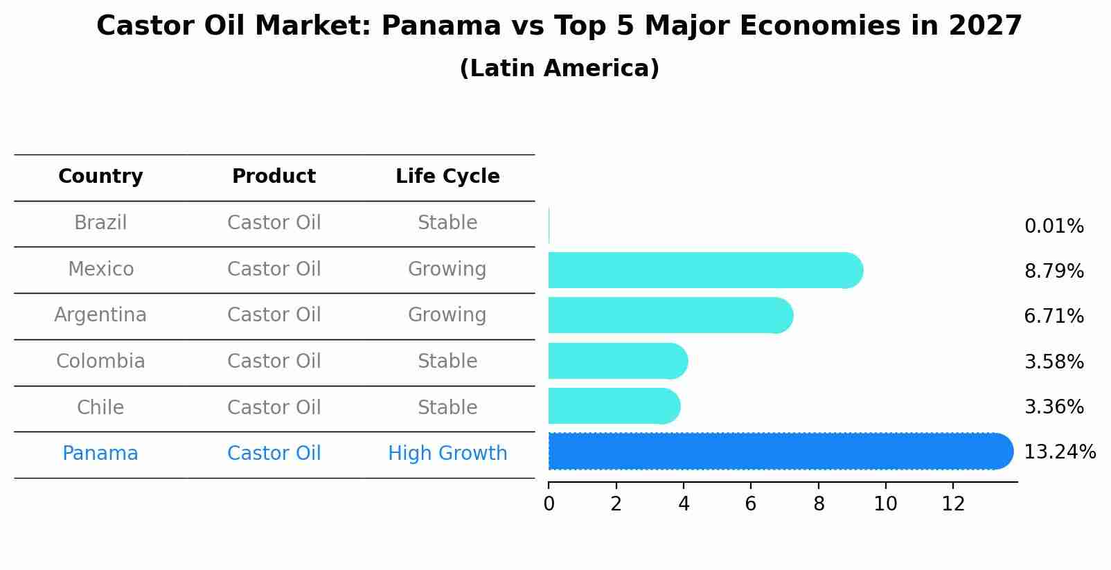Castor Oil Market: Panama vs Top 5 Major Economies in 2027 (Latin America)