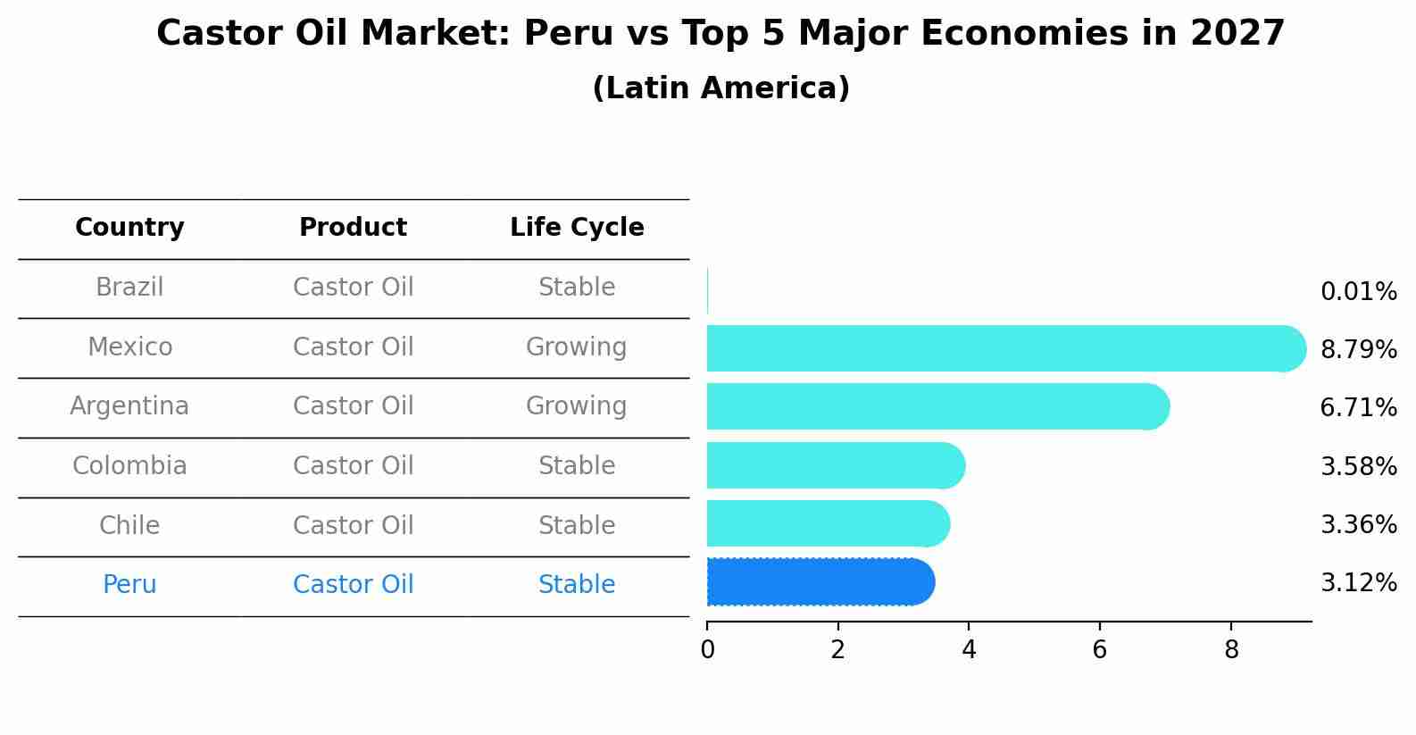 Castor Oil Market: Peru vs Top 5 Major Economies in 2027 (Latin America)