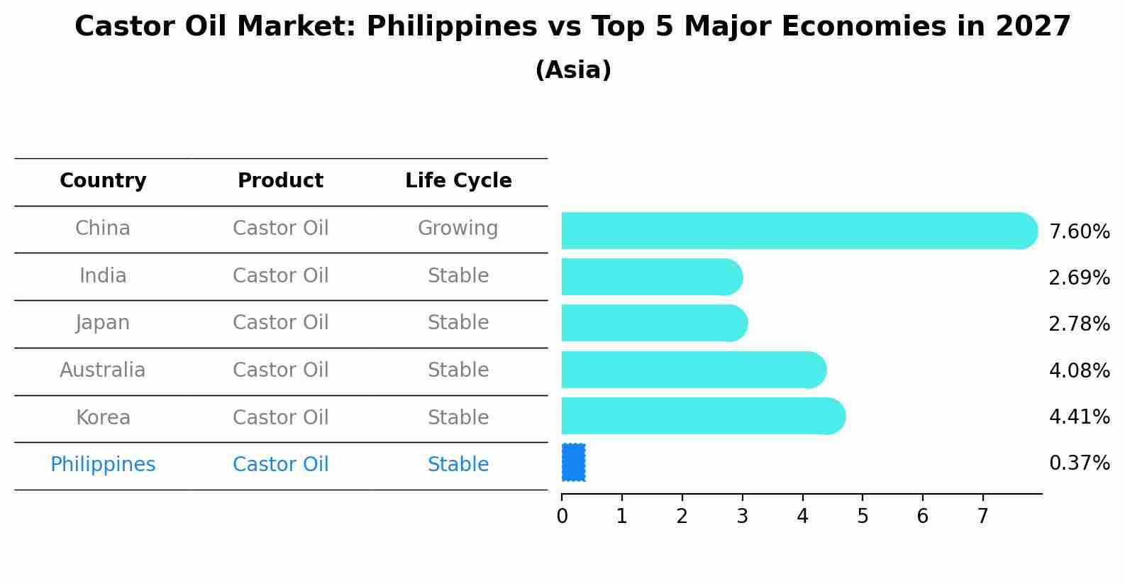 Castor Oil Market: Philippines vs Top 5 Major Economies in 2027 (Asia)