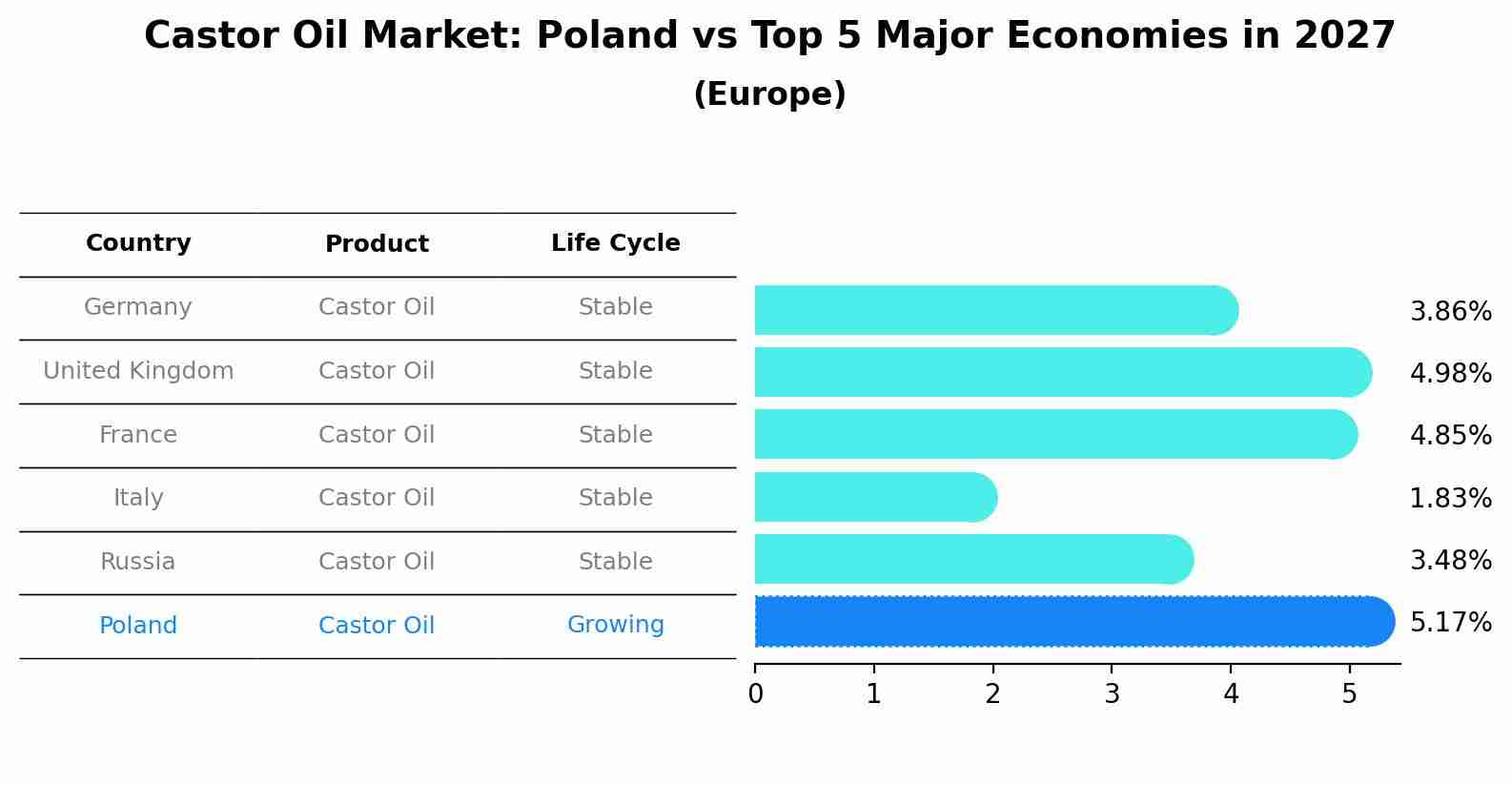 Castor Oil Market: Poland vs Top 5 Major Economies in 2027 (Europe)