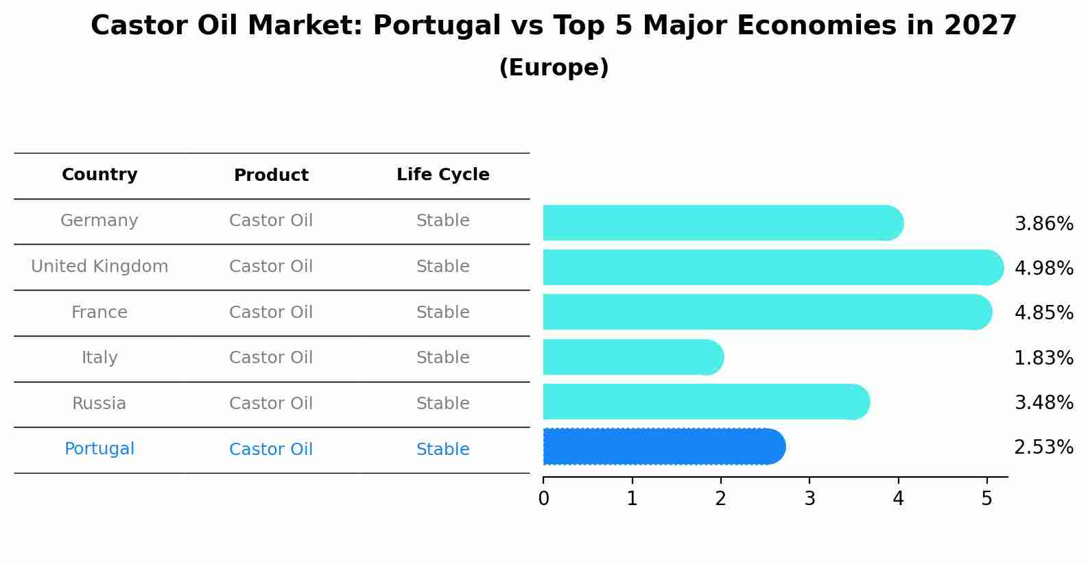 Castor Oil Market: Portugal vs Top 5 Major Economies in 2027 (Europe)