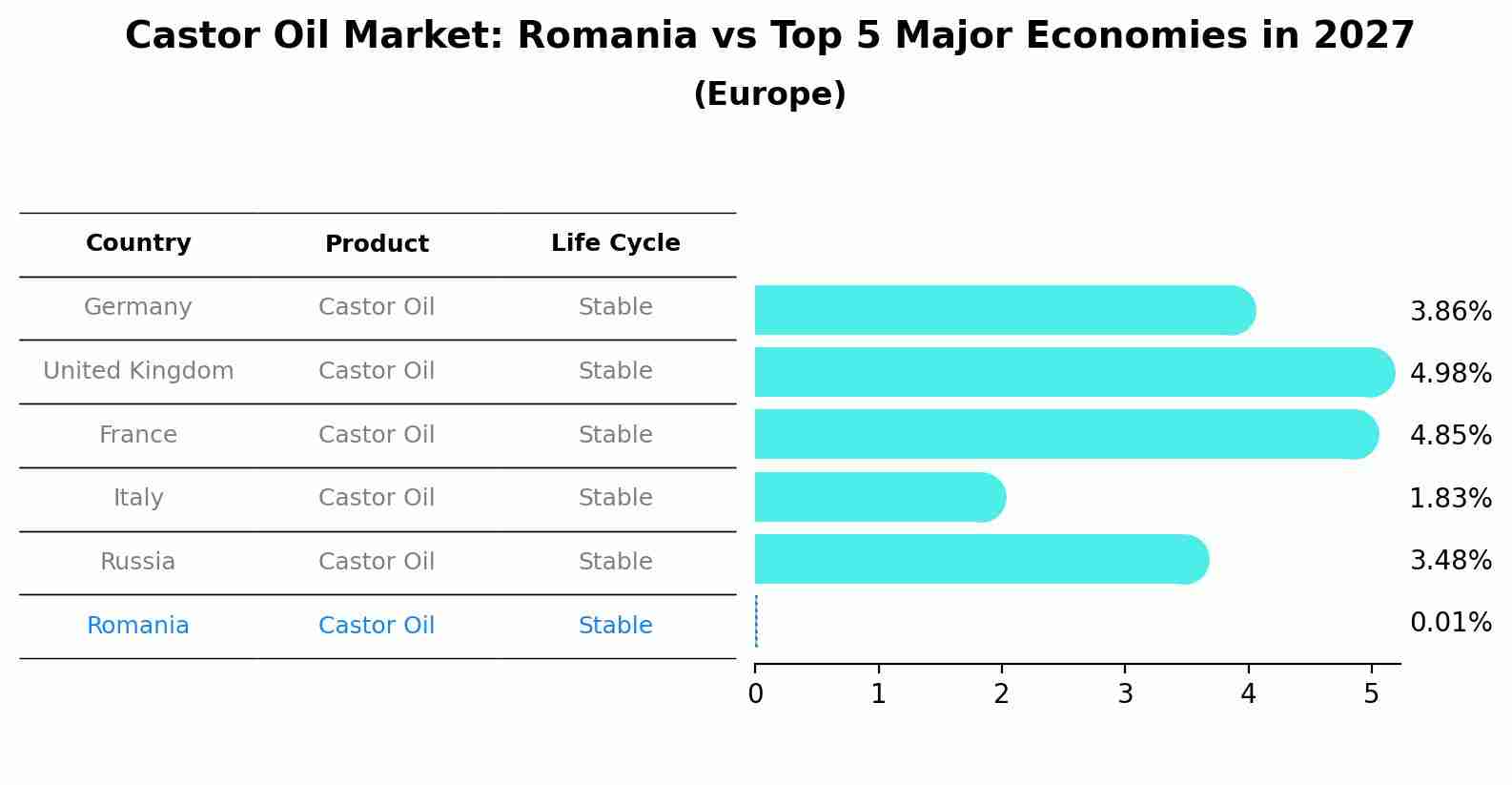 Castor Oil Market: Romania vs Top 5 Major Economies in 2027 (Europe)