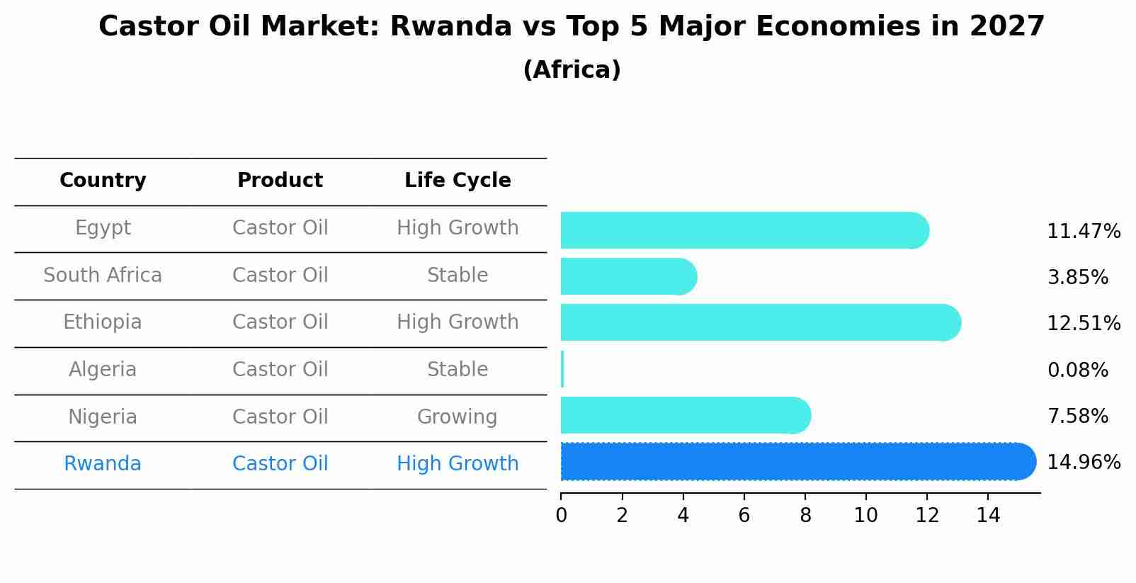 Castor Oil Market: Rwanda vs Top 5 Major Economies in 2027 (Africa)