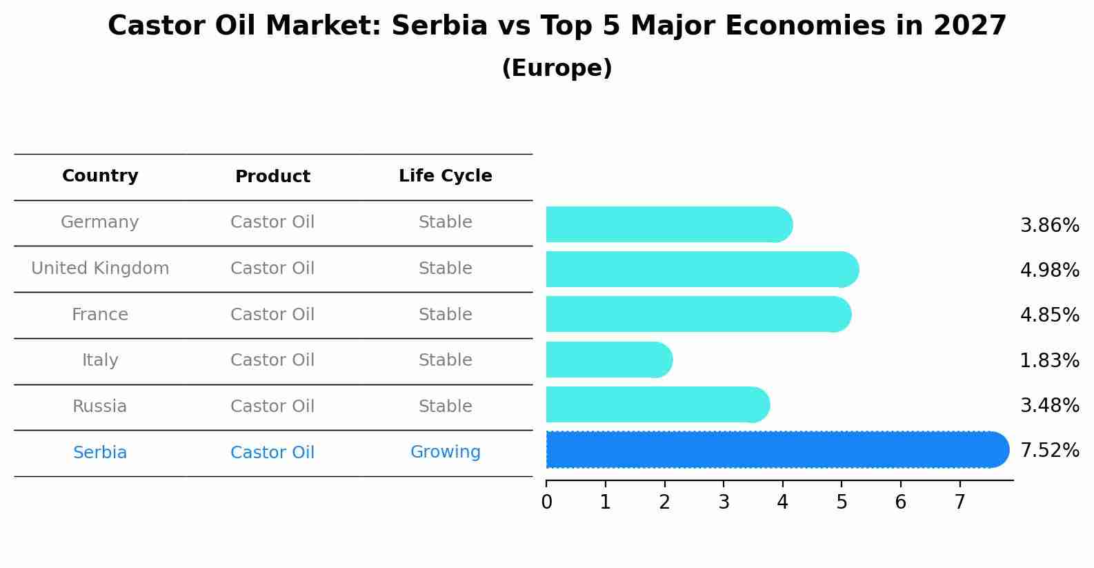 Castor Oil Market: Serbia vs Top 5 Major Economies in 2027 (Europe)