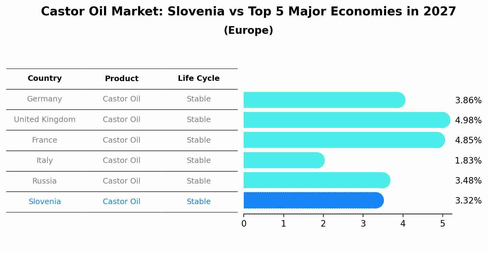 Castor Oil Market: Slovenia vs Top 5 Major Economies in 2027 (Europe)
