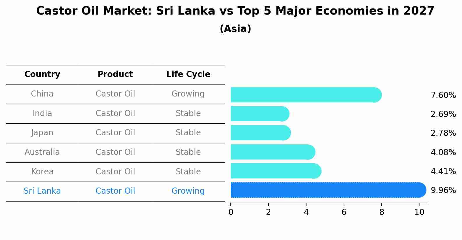 Castor Oil Market: Sri Lanka vs Top 5 Major Economies in 2027 (Asia)
