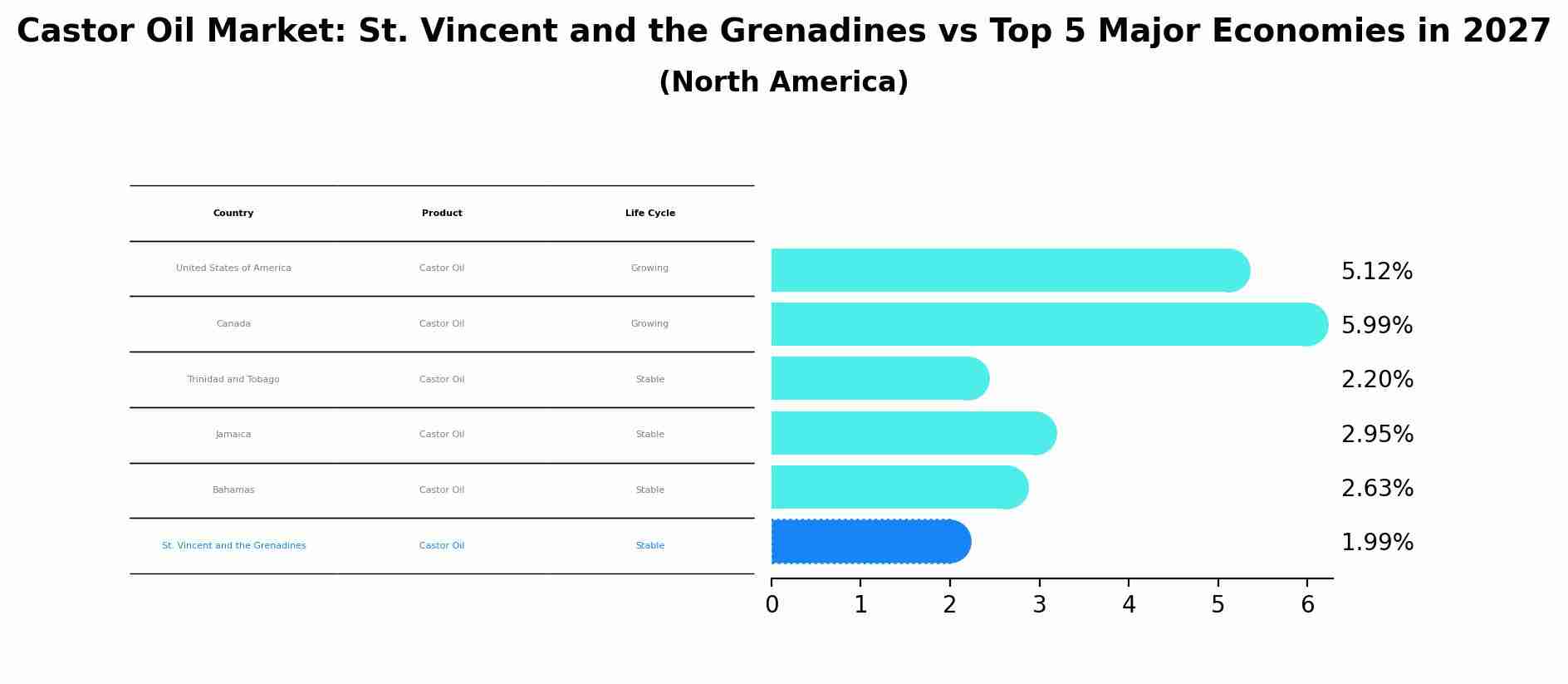 Castor Oil Market: St. Vincent and the Grenadines vs Top 5 Major Economies in 2027 (North America)