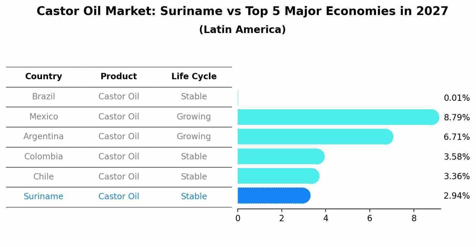 Castor Oil Market: Suriname vs Top 5 Major Economies in 2027 (Latin America)