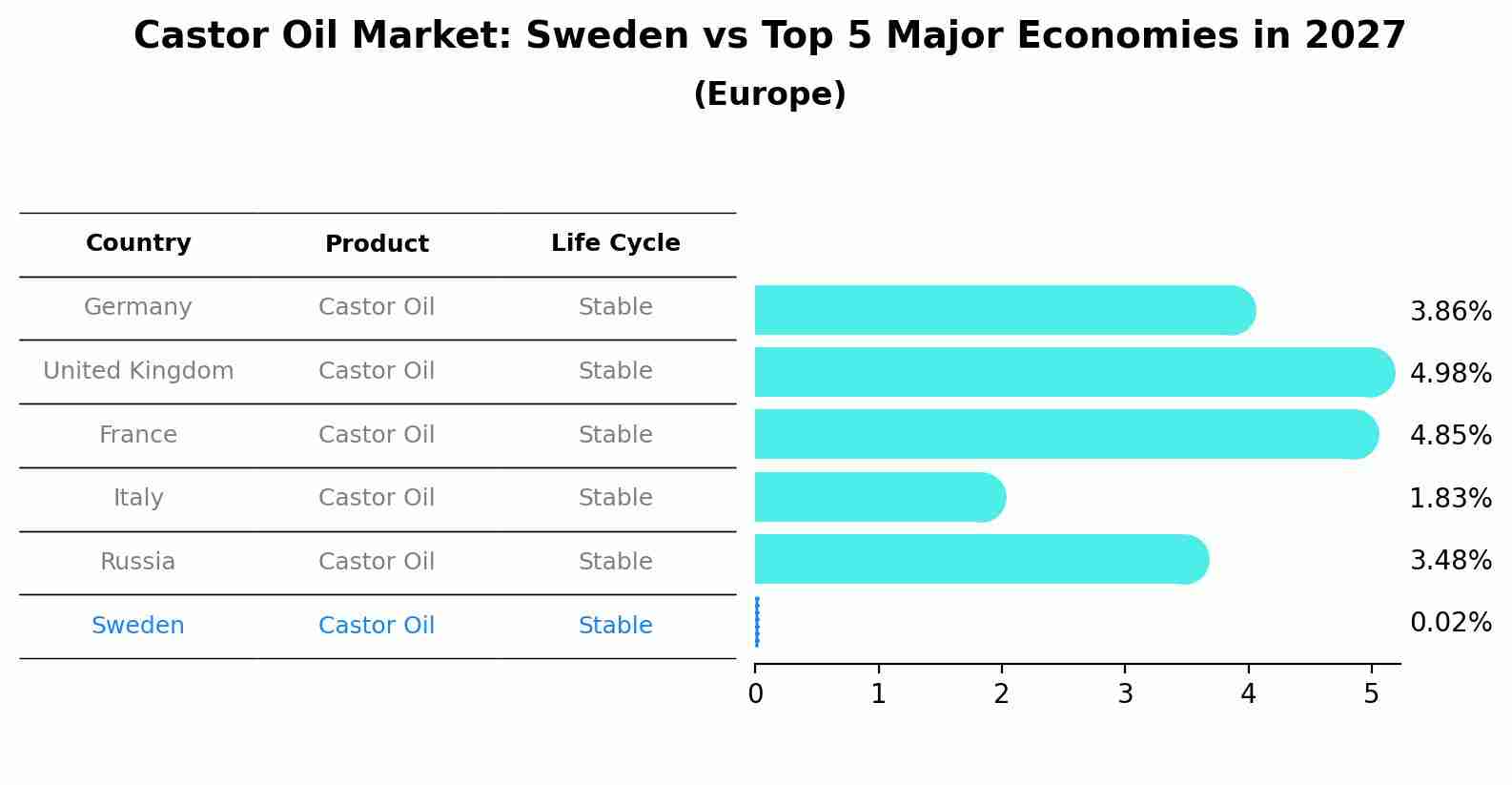 Castor Oil Market: Sweden vs Top 5 Major Economies in 2027 (Europe)
