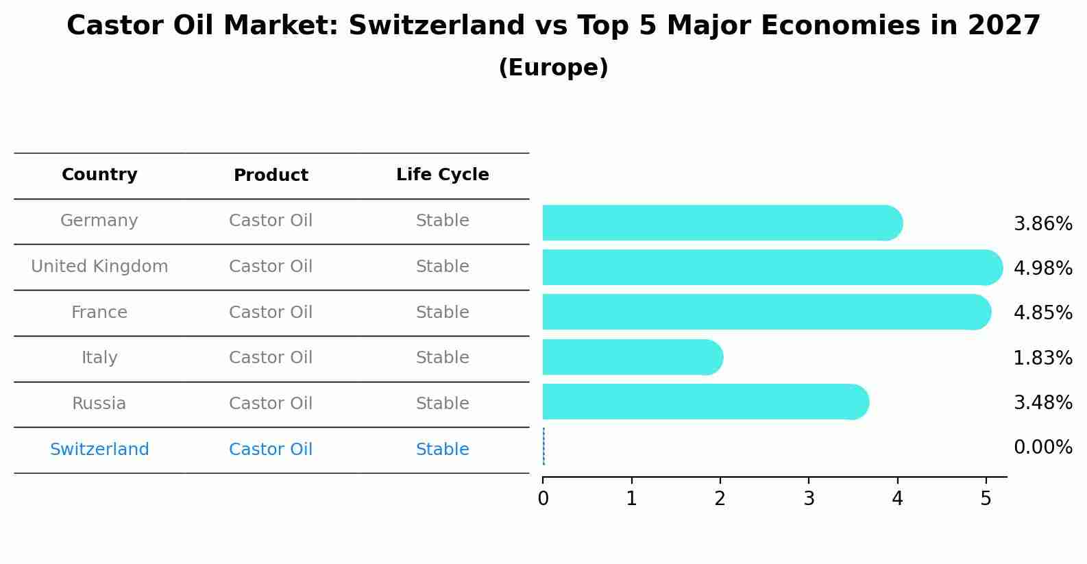 Castor Oil Market: Switzerland vs Top 5 Major Economies in 2027 (Europe)