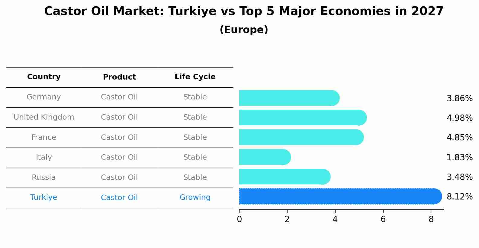 Castor Oil Market: Turkiye vs Top 5 Major Economies in 2027 (Europe)