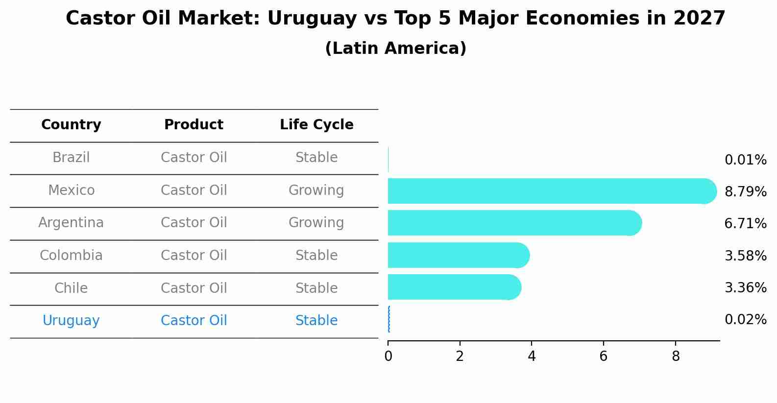 Castor Oil Market: Uruguay vs Top 5 Major Economies in 2027 (Latin America)