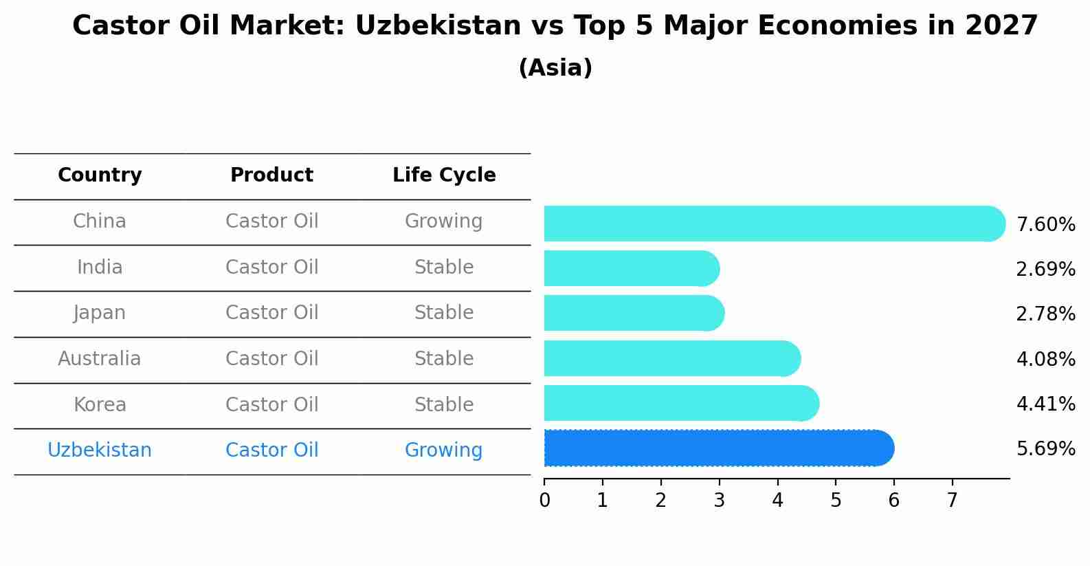 Castor Oil Market: Uzbekistan vs Top 5 Major Economies in 2027 (Asia)